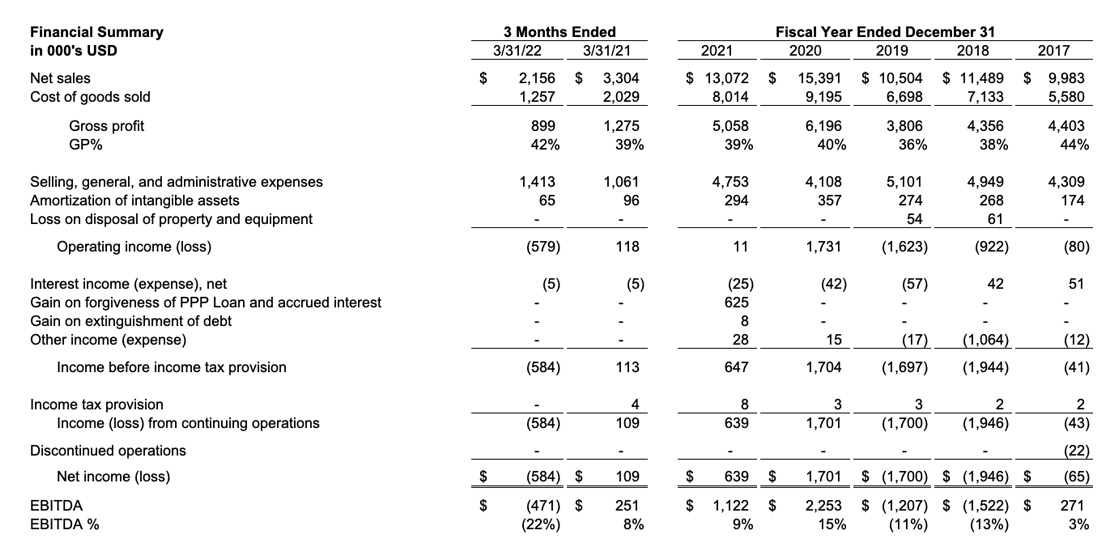 financial summary data